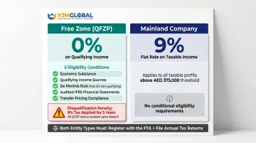 Free zone QFZP versus mainland UAE corporate tax structure side-by-side comparison infographic