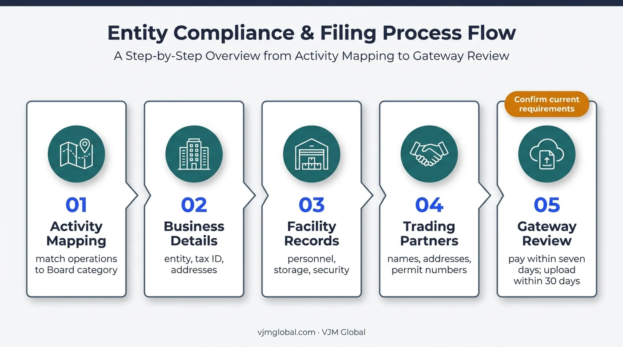 Five-step Alabama pharmaceutical distributor permit application process