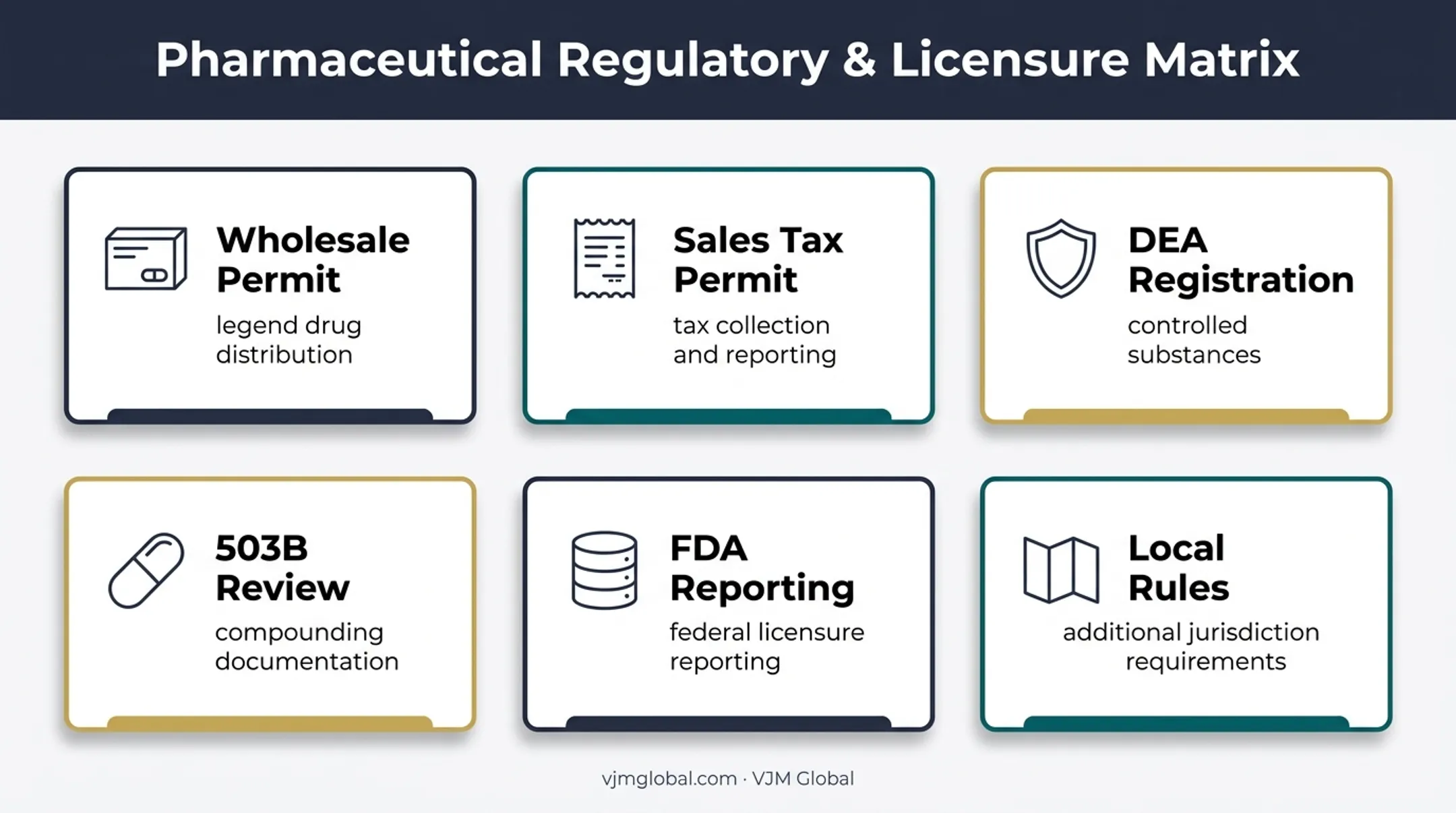 Pharmaceutical distribution licenses and related compliance requirements comparison