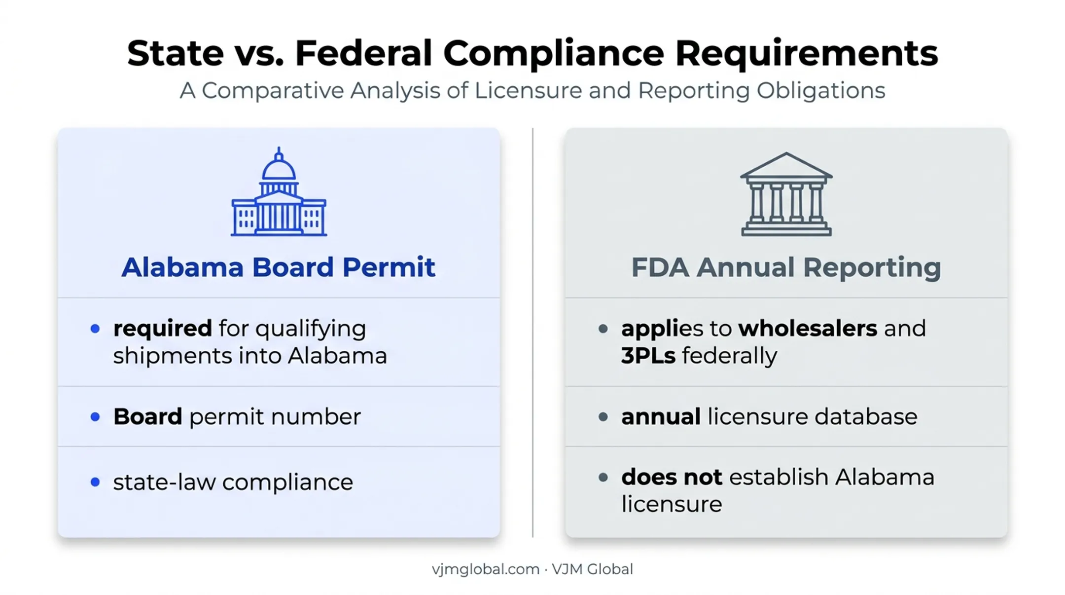 Alabama pharmacy permit versus federal licensure reporting comparison