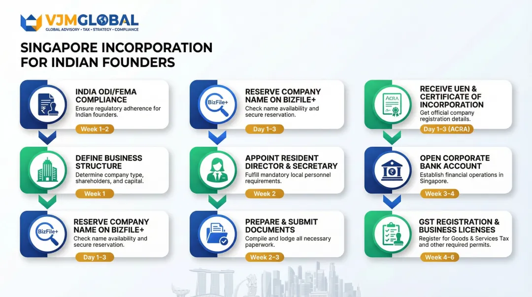 8-step Singapore company incorporation process for Indian founders from India