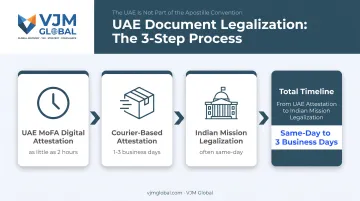 UAE document legalization process flow for Indian company registration
