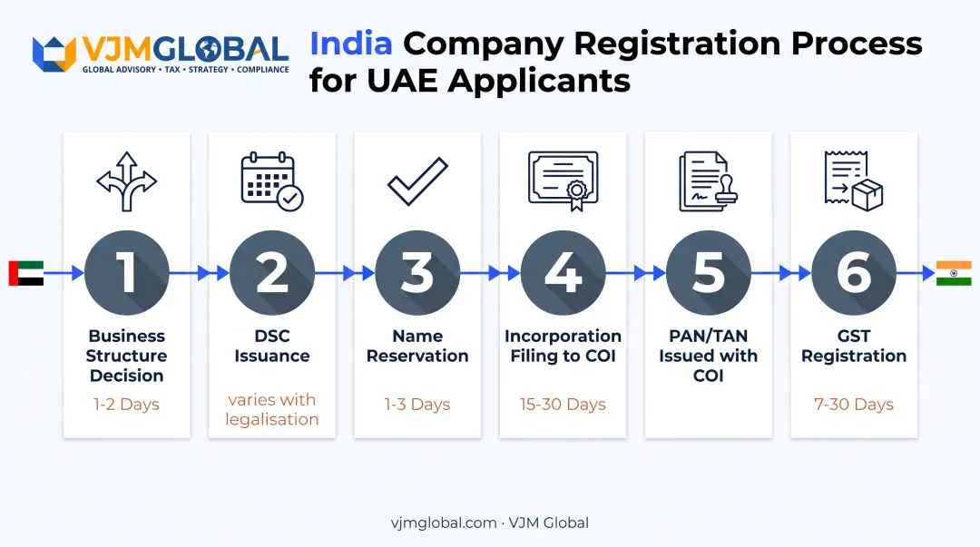 6-stage India company registration timeline for UAE business owners