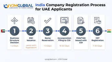 6-stage India company registration timeline for UAE business owners