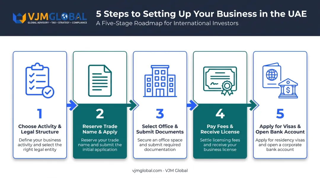 5-step JAFZA business setup process from activity selection to bank account