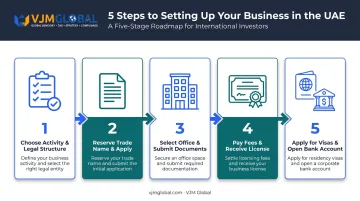 5-step JAFZA business setup process from activity selection to bank account