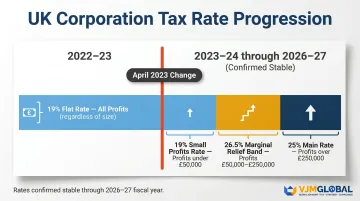 UK corporation tax rate progression timeline from flat 19% to three-tier 2023 structure