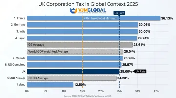 Global corporate tax rate comparison chart ranking UK against G7 and OECD countries 2025