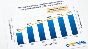 Marginal relief effective tax rate table showing corporation tax across profit band £50k to £250k