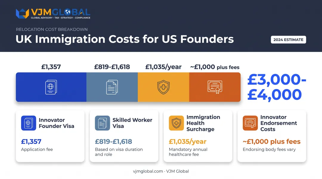 UK visa and immigration fee breakdown chart for US founders