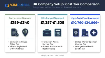 Three-tier UK business setup cost comparison for US entrepreneurs