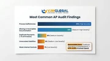 Common AP audit findings breakdown showing process errors duplicate payments and control weaknesses