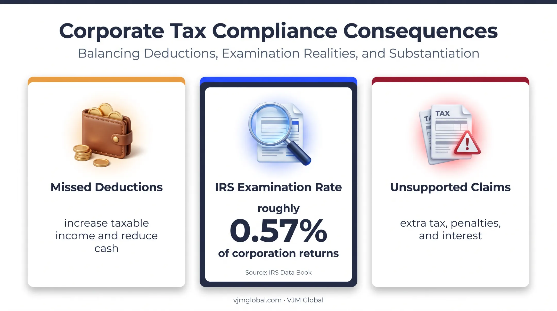 C corporation deduction review risks and IRS examination rate infographic