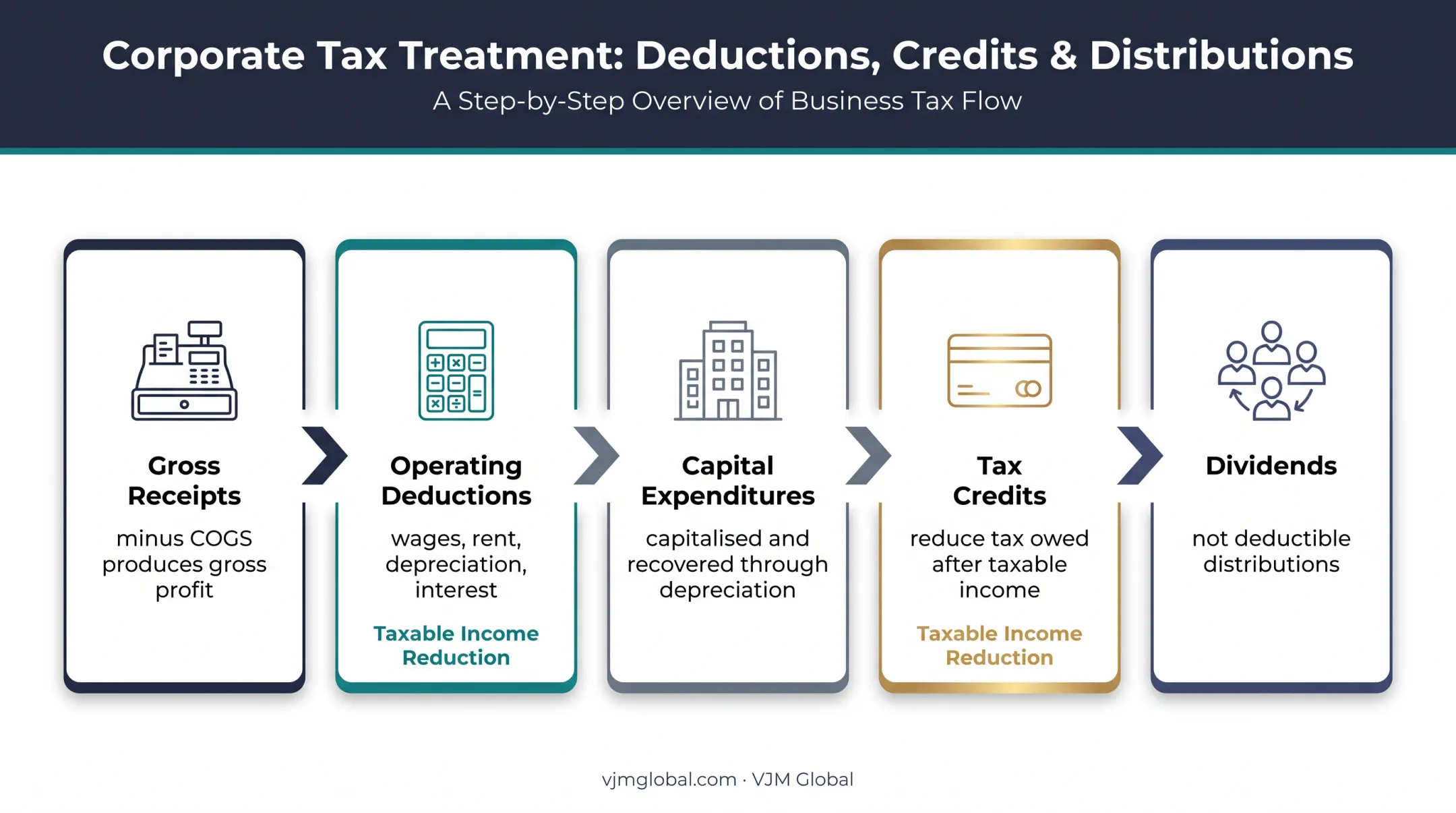 Five-step C corporation deduction and tax calculation sequence