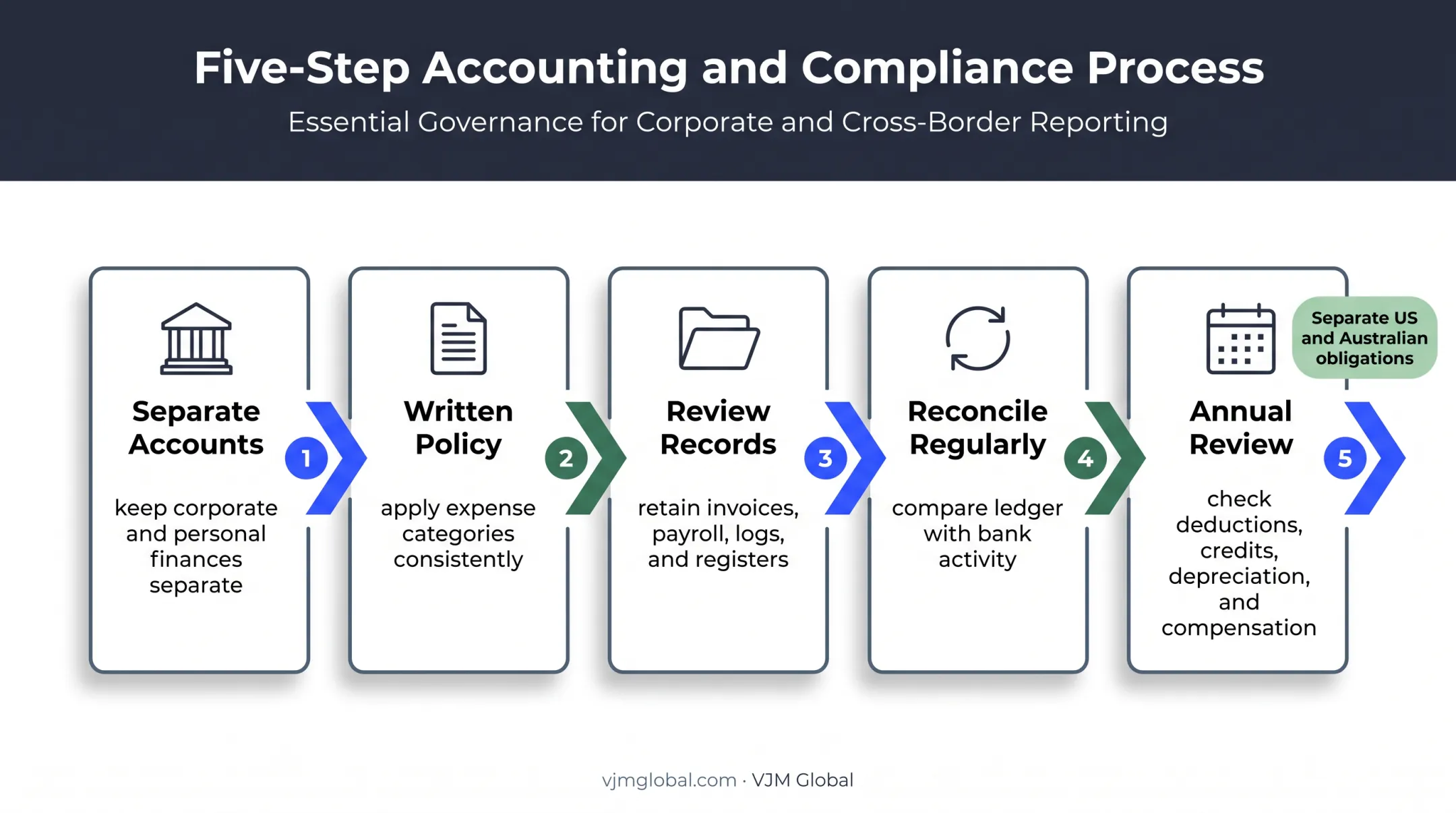 Five-step C corporation deduction documentation workflow for Australian owners