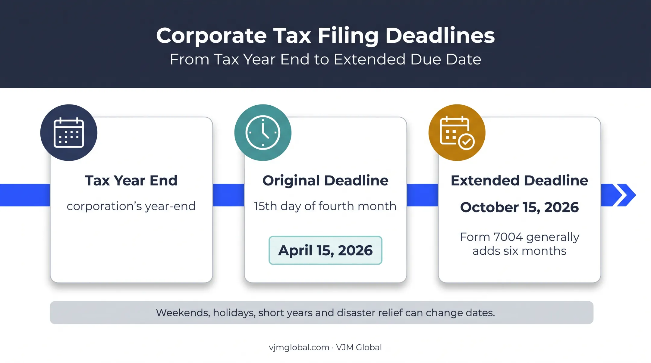 Form 1120 filing deadline and six-month extension timeline