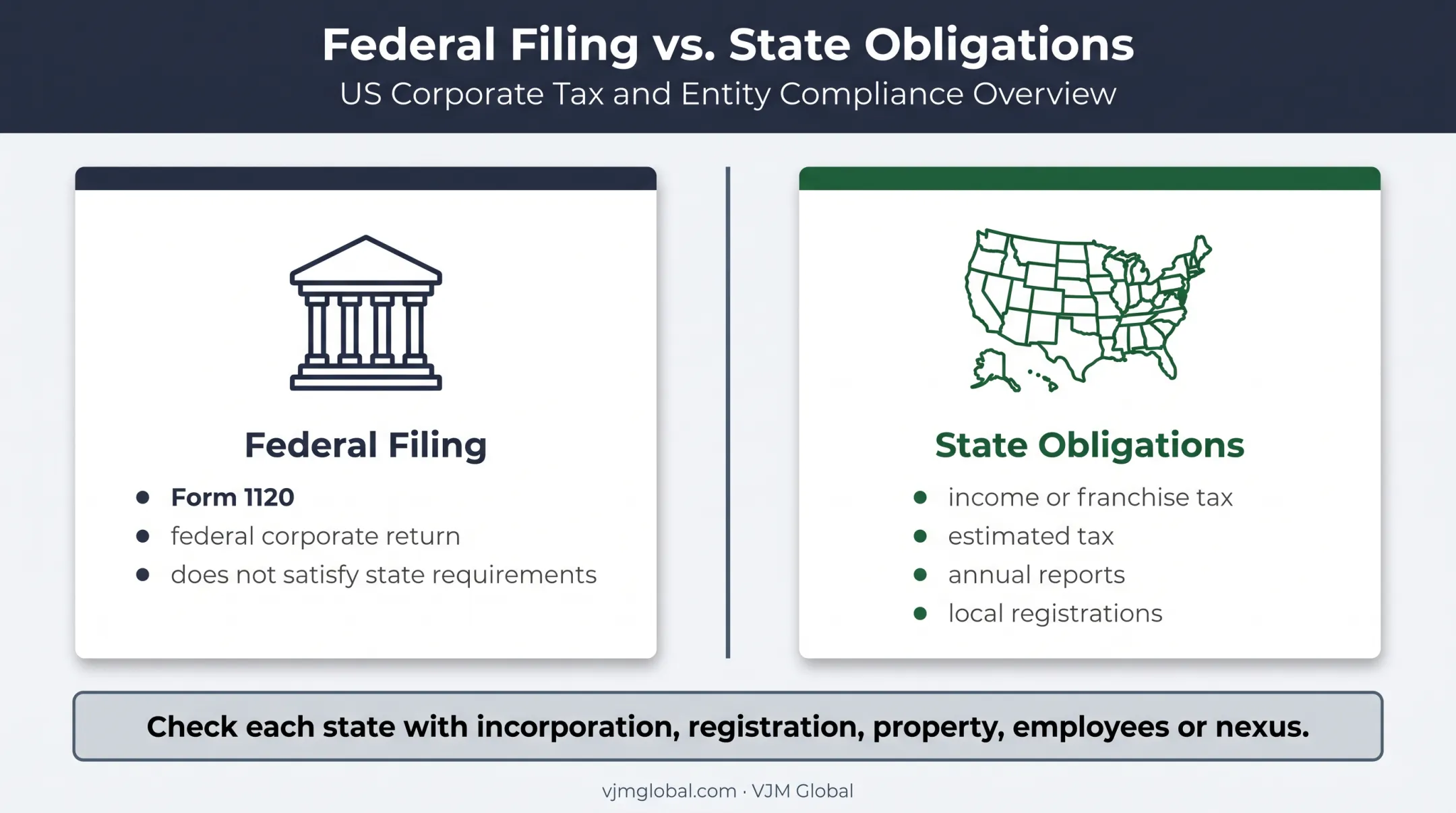 Federal Form 1120 and separate state corporation obligations comparison