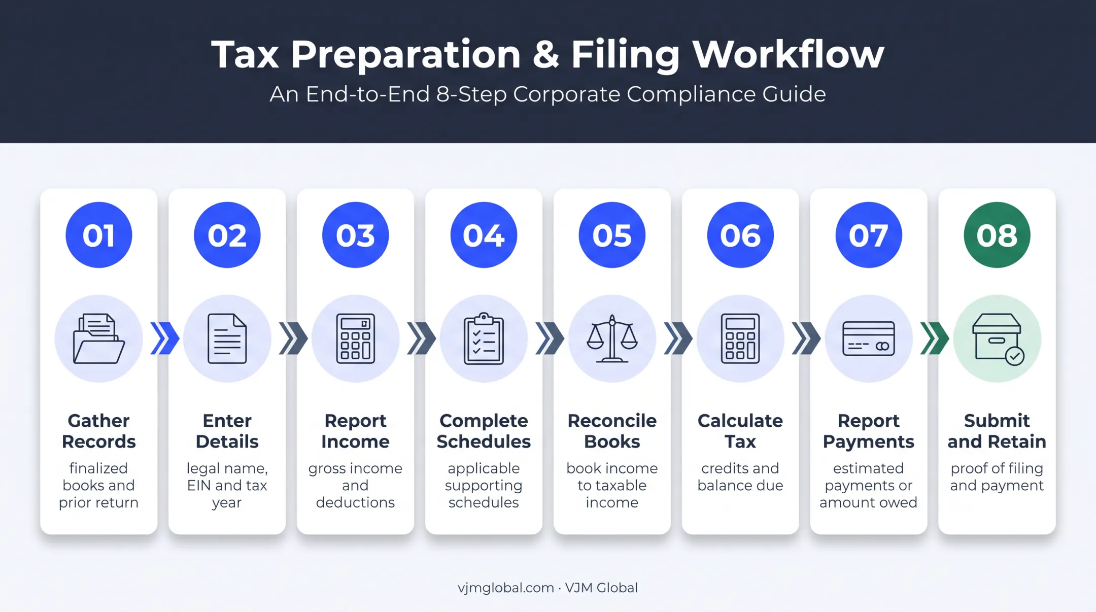 Seven-step Form 1120 preparation and filing workflow