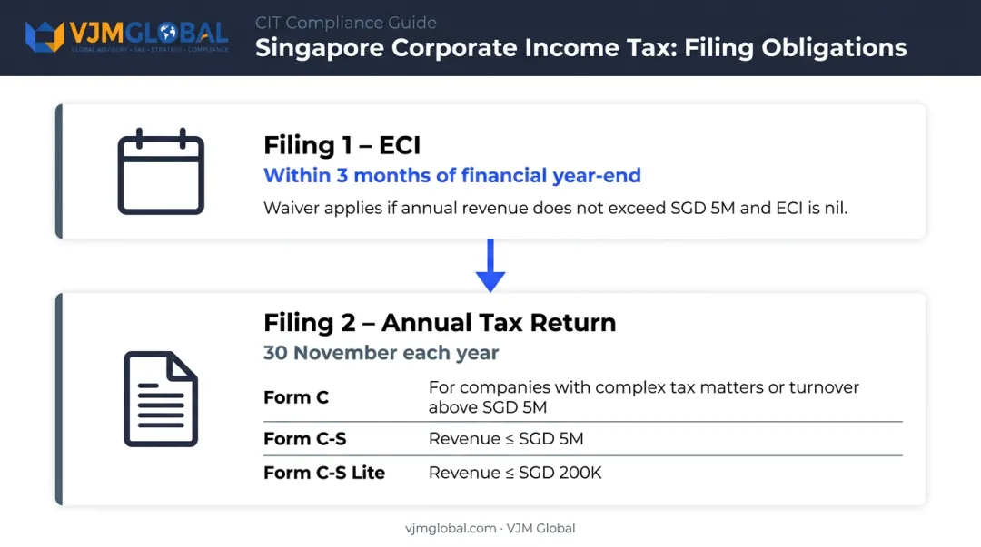 Singapore corporate income tax filing obligations ECI and annual return deadlines infographic