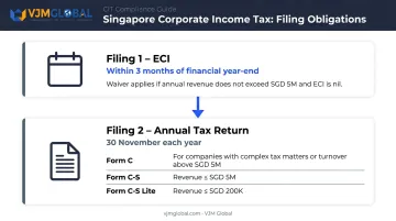Singapore corporate income tax filing obligations ECI and annual return deadlines infographic