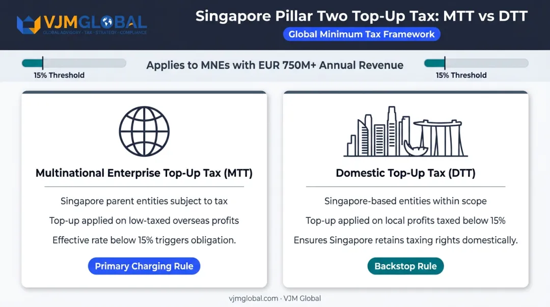 Singapore Pillar Two global minimum tax MTT and DTT two-component framework infographic