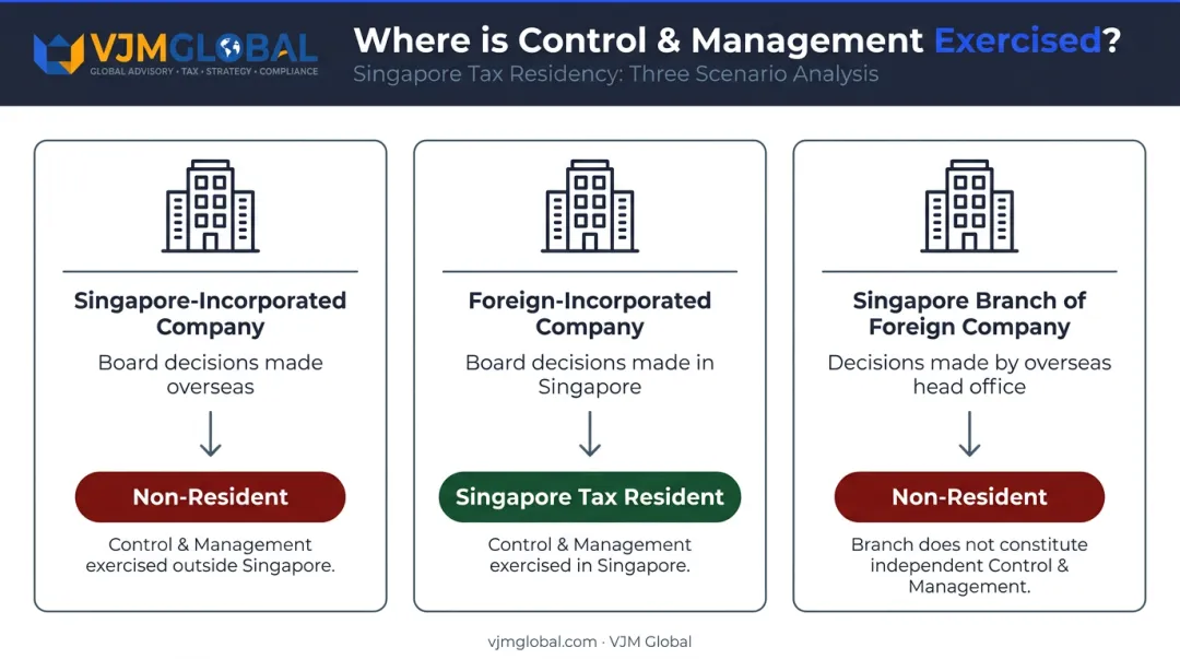 Singapore tax residency control and management test three-scenario outcome infographic