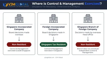 Singapore tax residency control and management test three-scenario outcome infographic