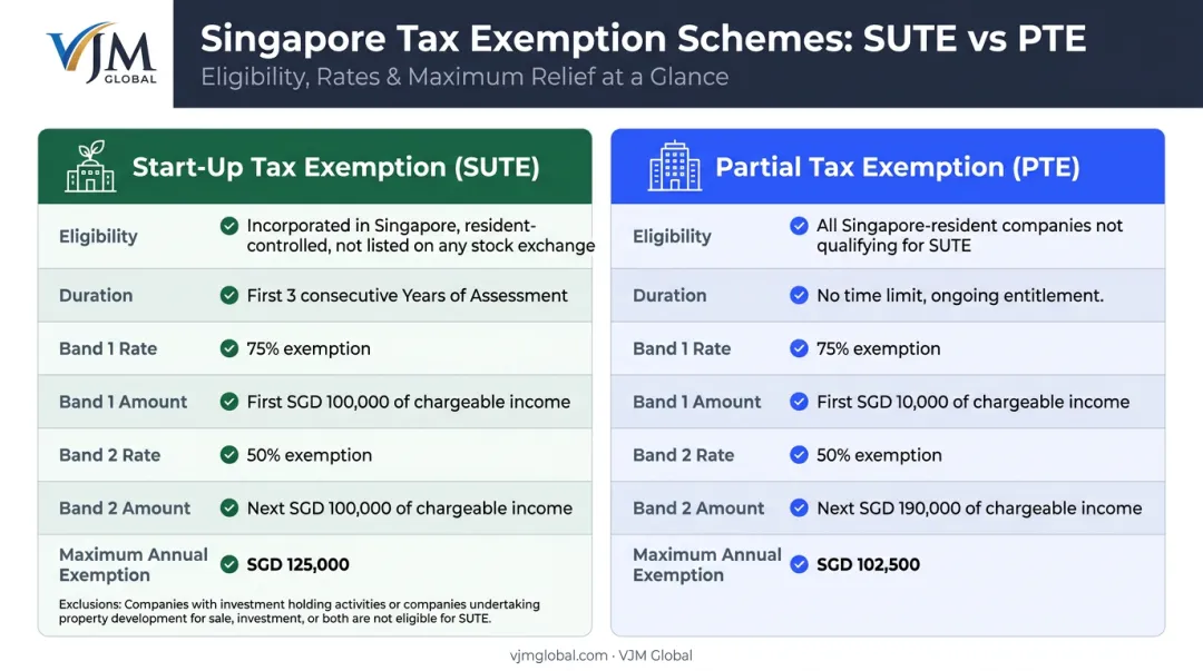SUTE versus PTE Singapore tax exemption scheme side-by-side comparison infographic