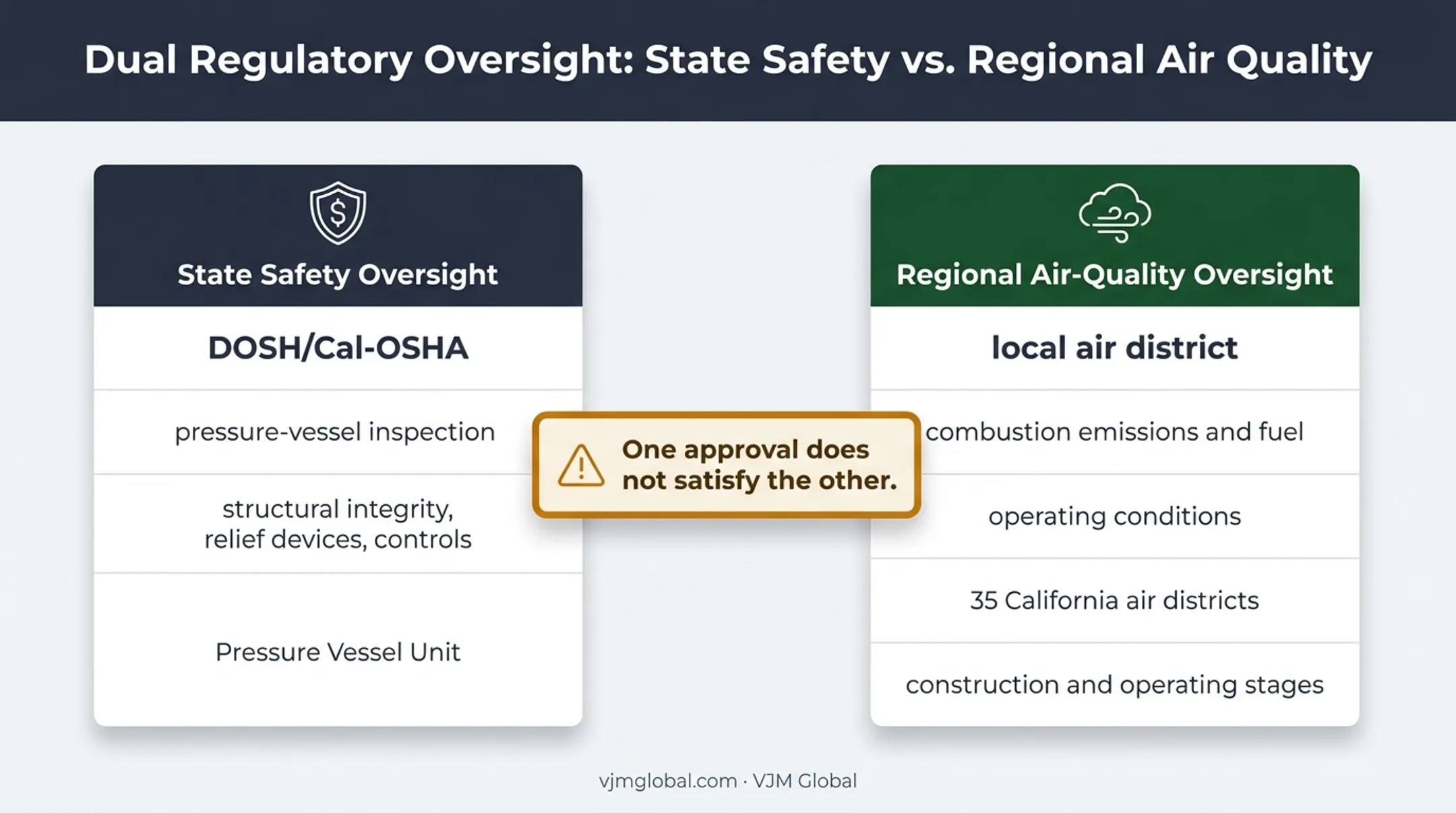 California boiler safety and air quality permit tracks comparison