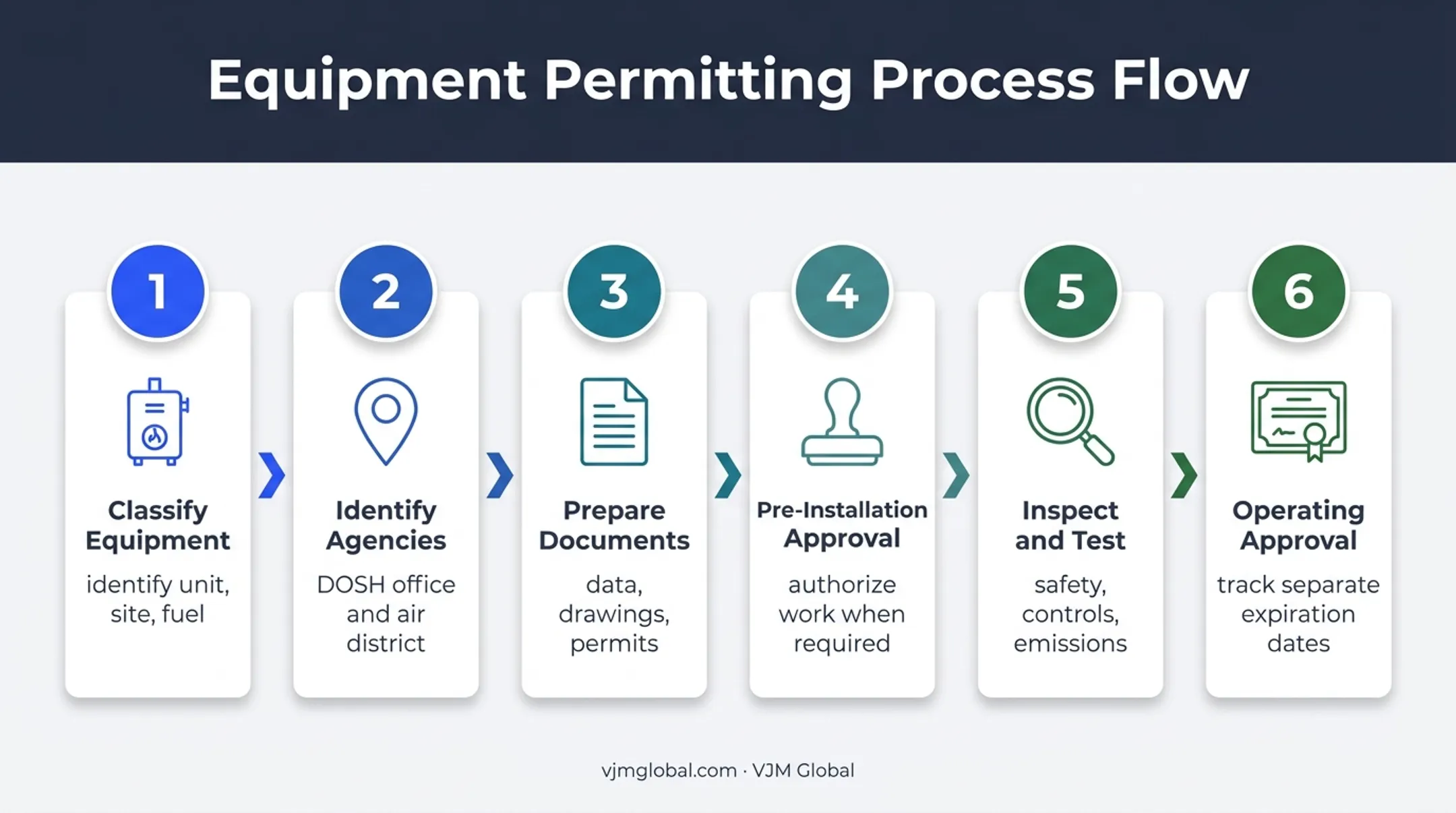 Six-step California boiler permit approval process flow