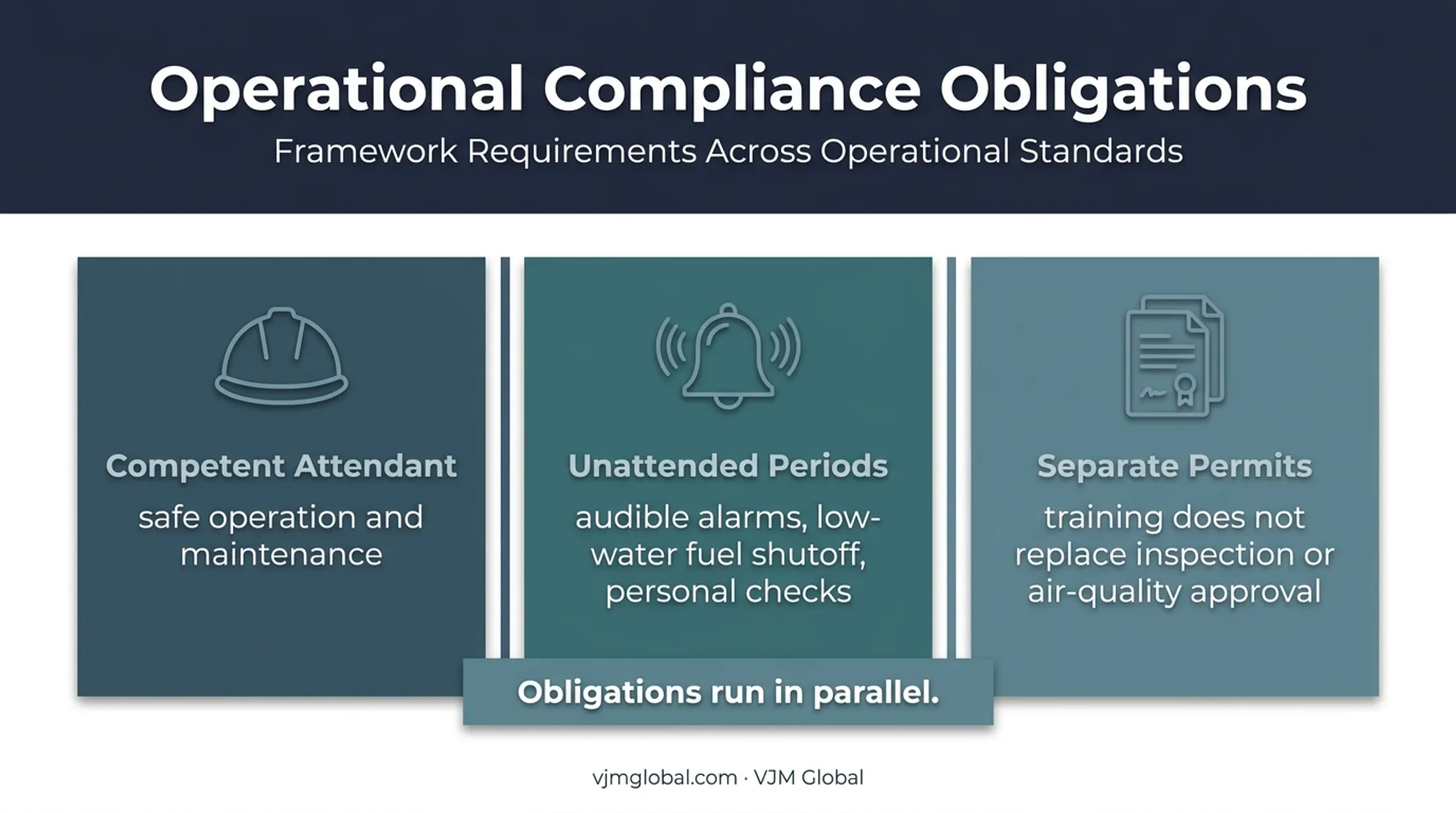 California boiler operator attendance and permit obligations diagram