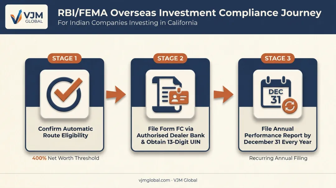 RBI FEMA ODI compliance process for Indian investment in US entity