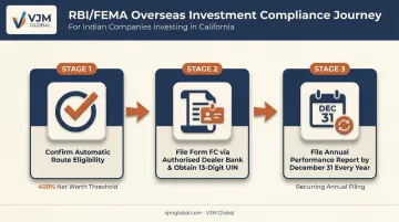 RBI FEMA ODI compliance process for Indian investment in US entity
