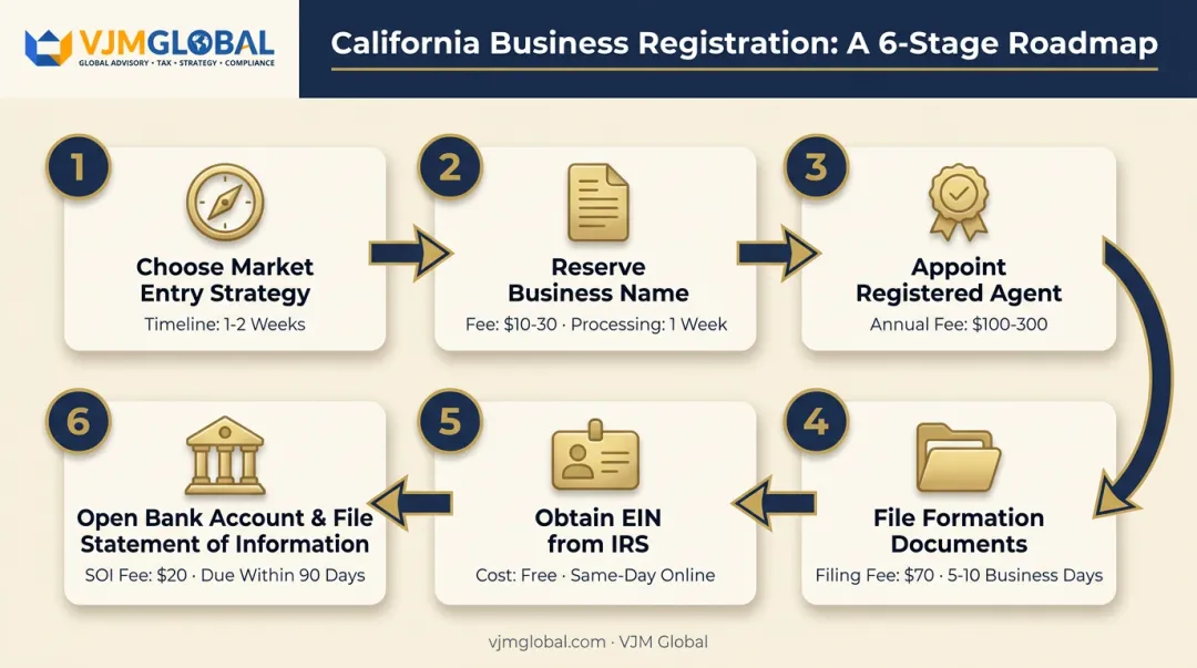 6-step California business registration process flow for Indian companies