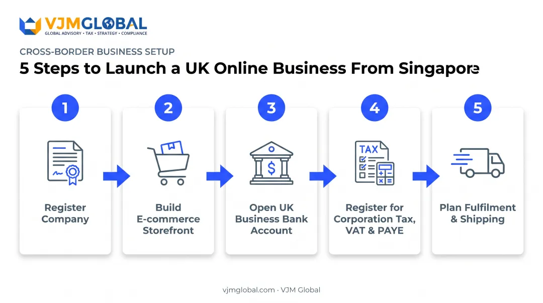 Five-step process for registering a UK online business from Singapore