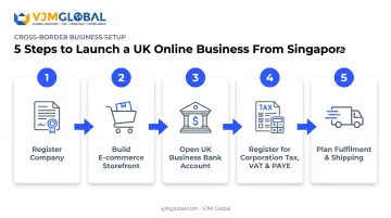 Five-step process for registering a UK online business from Singapore