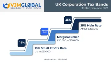 UK Corporation Tax rate bands and marginal relief threshold breakdown
