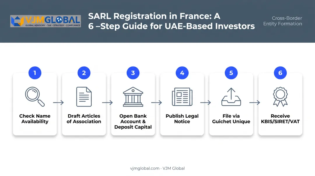 6-step SARL registration process from name check to KBIS issuance