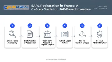 6-step SARL registration process from name check to KBIS issuance