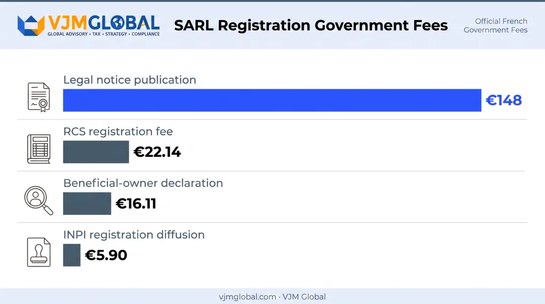 French SARL registration government fees breakdown chart