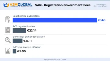French SARL registration government fees breakdown chart