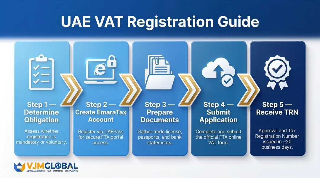 5-step UAE VAT registration process for Singapore businesses on EmaraTax portal