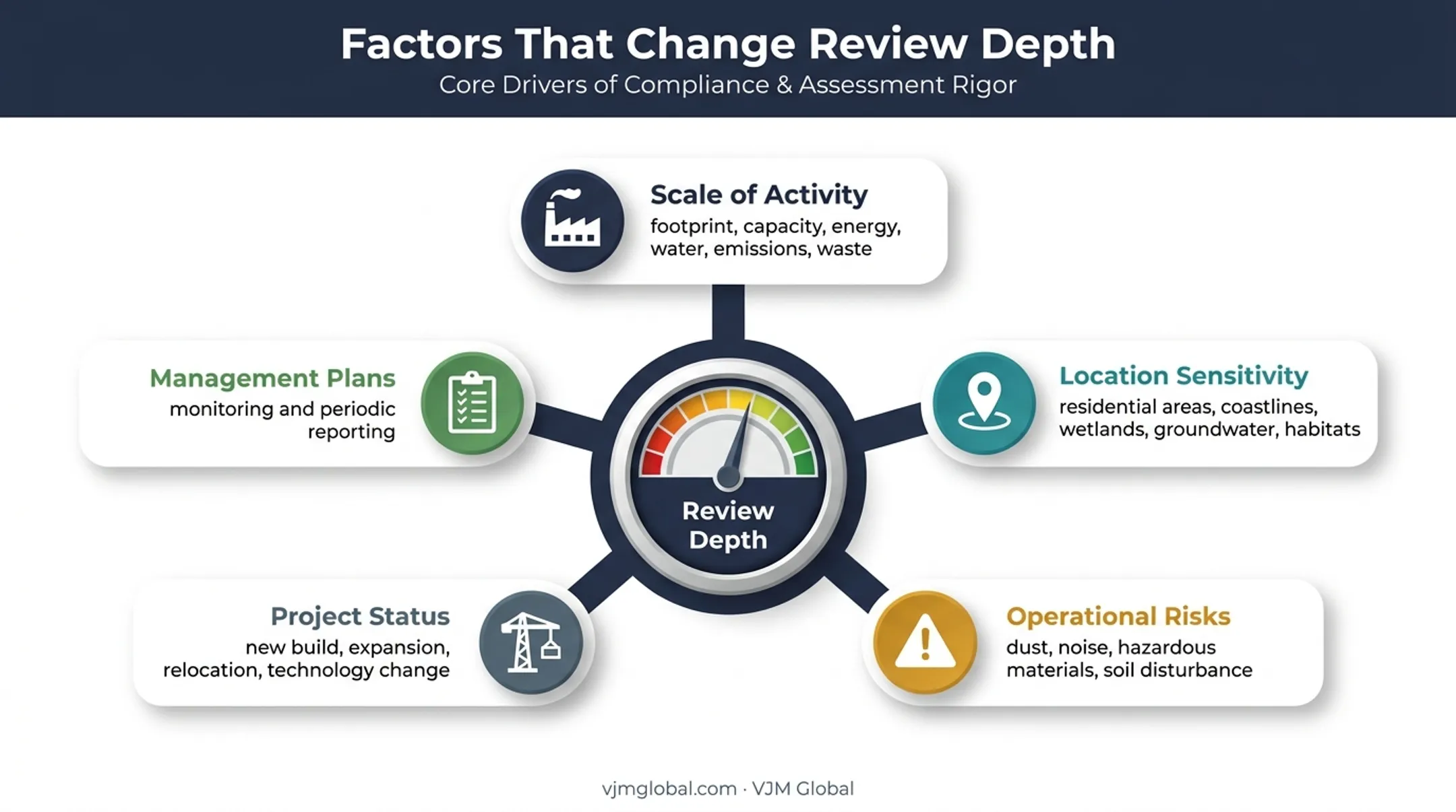 Five factors determining UAE environmental review depth