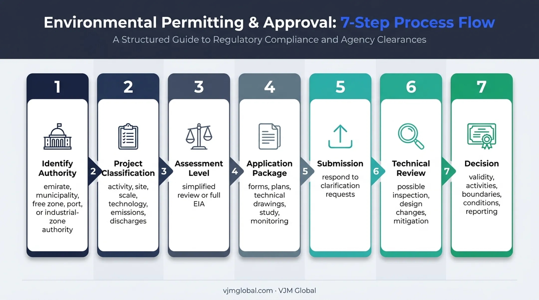 Seven-step UAE environmental clearance application process flow
