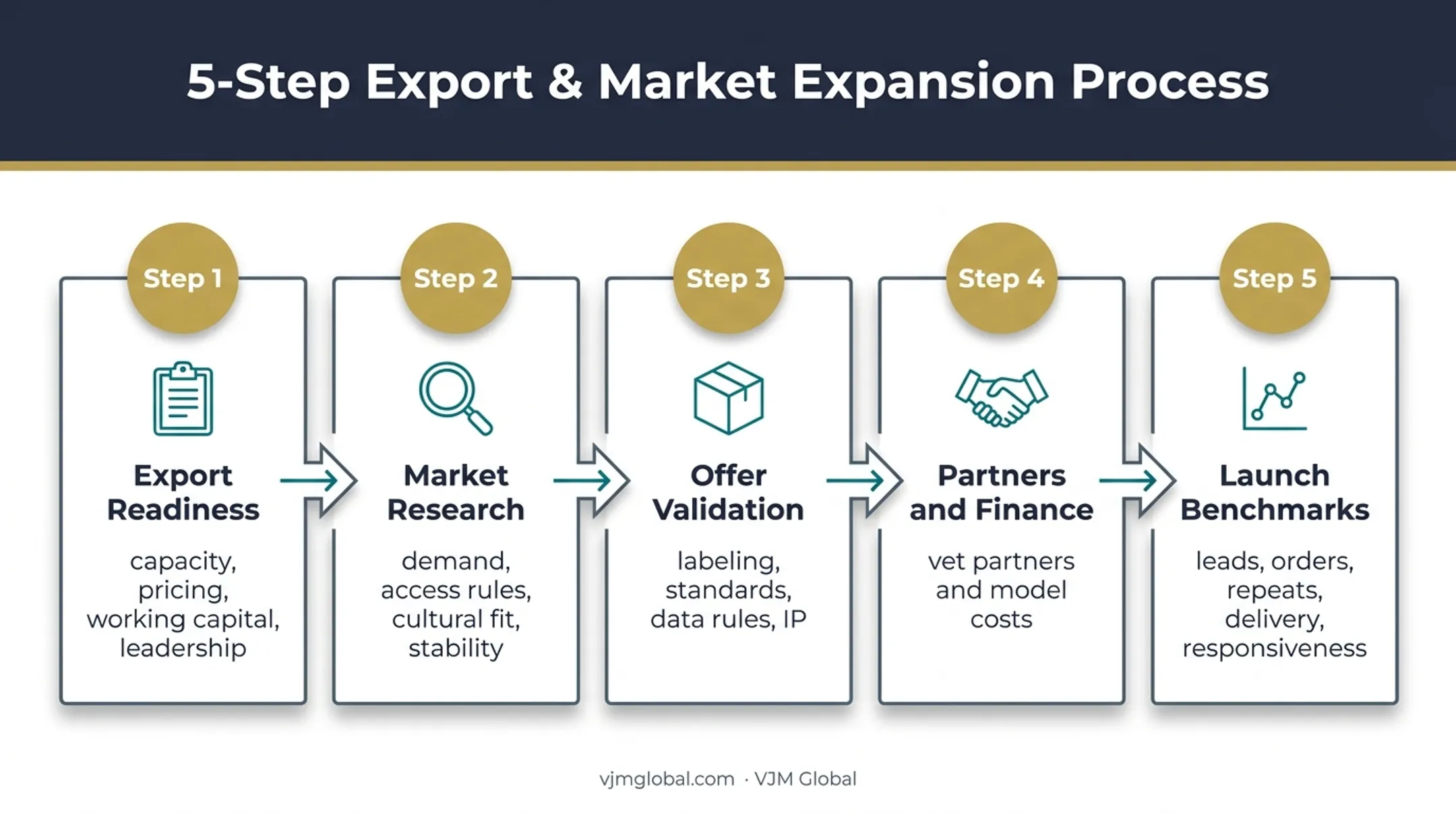 Five-stage practical export planning process from readiness to launch benchmarks