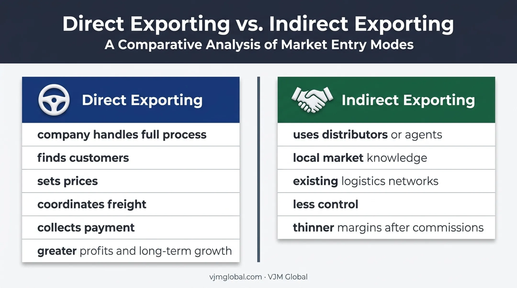 Direct versus indirect exporting control and responsibility comparison