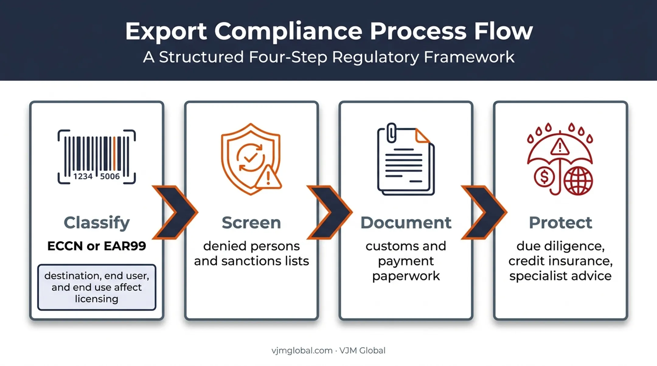 Export compliance and risk control workflow for international shipments