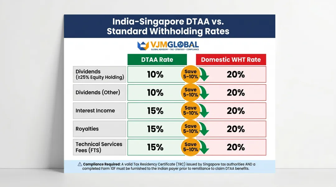 India Singapore DTAA withholding tax rates versus standard domestic rates comparison