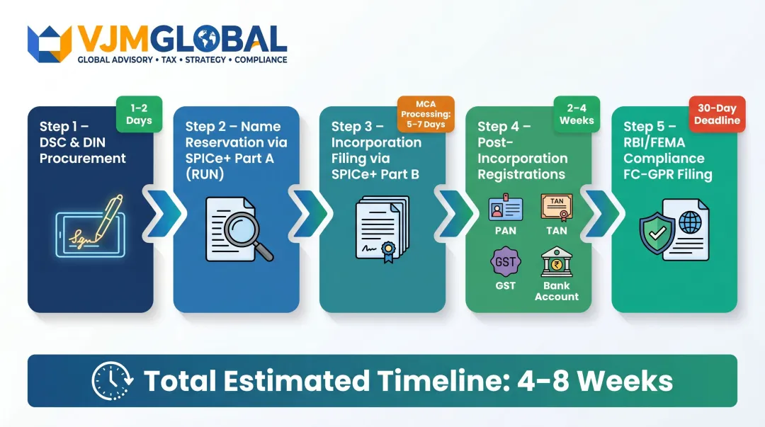 5-step India company registration process flow for Singapore businesses timeline