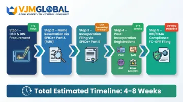5-step India company registration process flow for Singapore businesses timeline